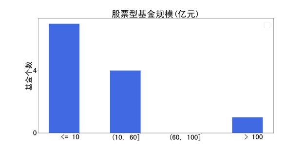 图6 中欧混合型基金成立年数和规模