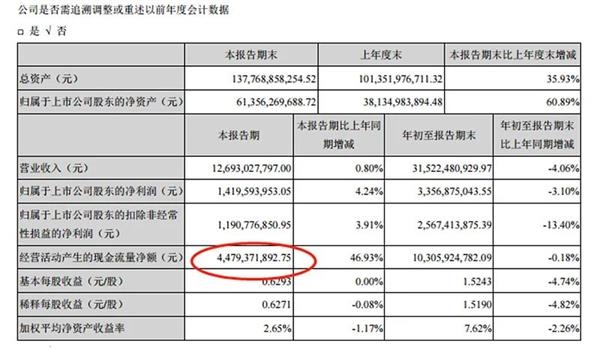 宁德时代单季恢复增长 北向资金两个月买入超50亿元