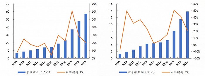 图4：片仔癀最近10年业绩情况来源：Choice，东方财富证券研究所