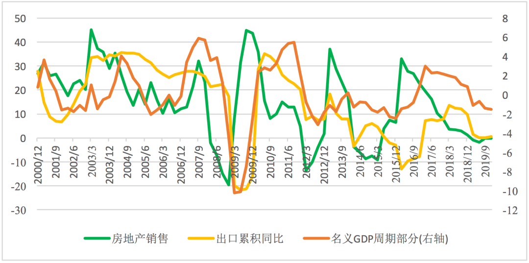 图2 中国经济的周期力量主要来自出口和地产