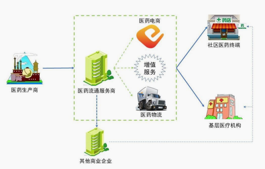 合纵药易购医药流通服务体系示意图 资料来源:招股书