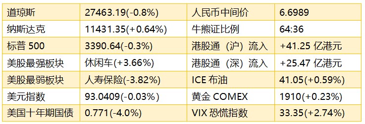 港股早知道：蚂蚁集团首日打新火热 带动腾讯价值重估