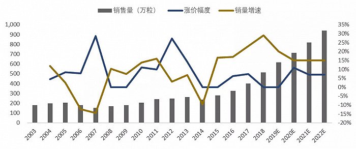 图6：片仔癀上市至今提价和销售量情况 来源：Wind，东吴证券研究所