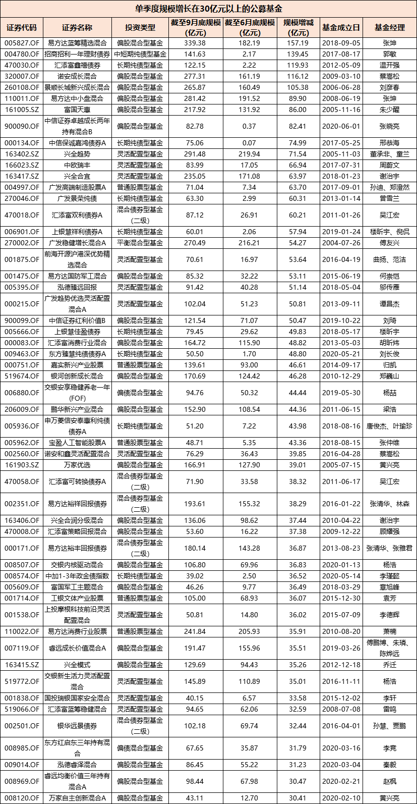 最少30亿，张坤、蔡嵩松、刘彦春、邬传雁、朱少醒……基民真金白银爆买