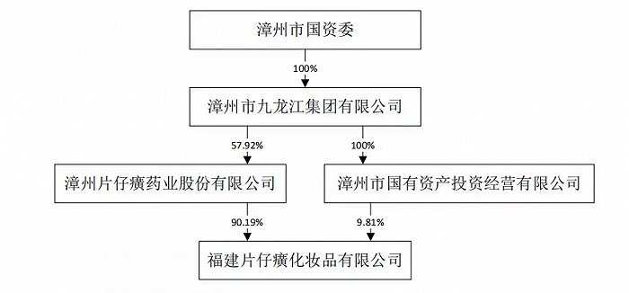 图7：片仔癀化妆品股权结构来源：公司公告