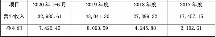 图片来源：公告 单位：万元