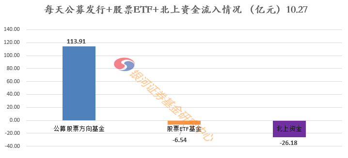 公募发行+股票ETF+北上资金——每日主要资金观察20201028