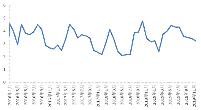 图7 我国2016-2019年主要批发市场菠萝产销情况（元/公斤）