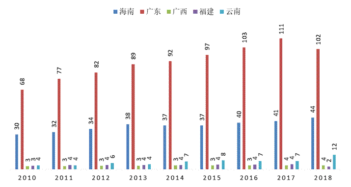 图2 我国2010-2018年菠萝主产区产量（万吨）