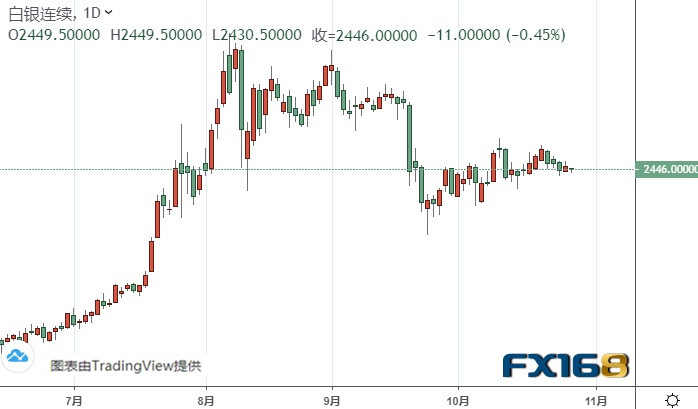 （白银期货日线图来源：FX168）