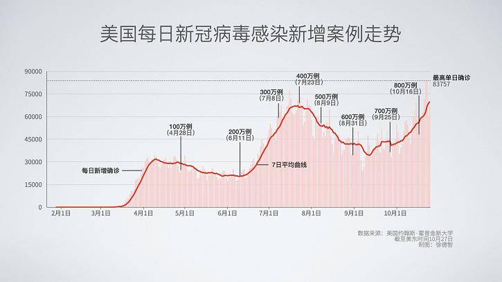 美国新冠肺炎确诊人数超876万例 手机新浪网