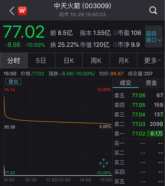 中天火箭16个一字涨停后突然“天地板” 中一签赚10万新股也来了