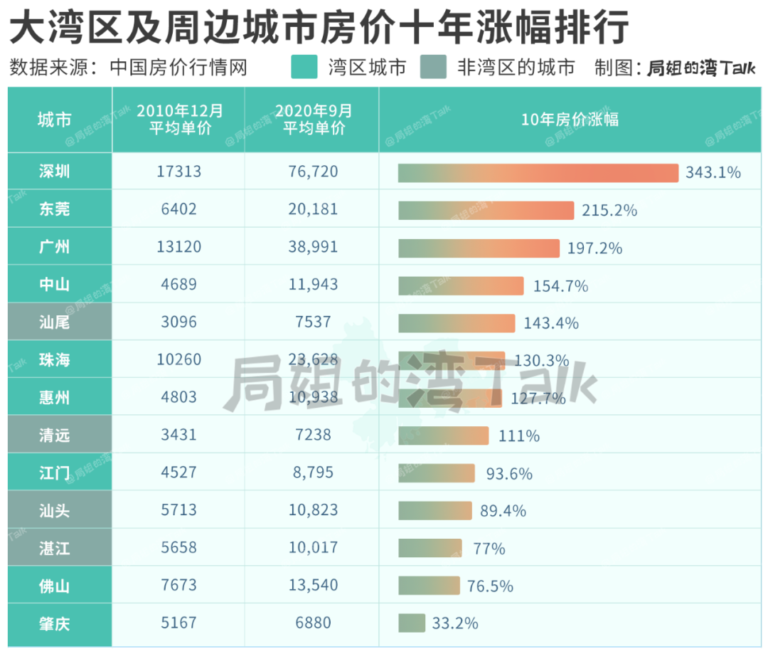 大湾区10年楼价走势 这么有钱的城市 涨幅居然垫底 手机新浪网 大湾区10年楼价走势 这么有钱的城市 涨幅居然垫底 手机新浪网