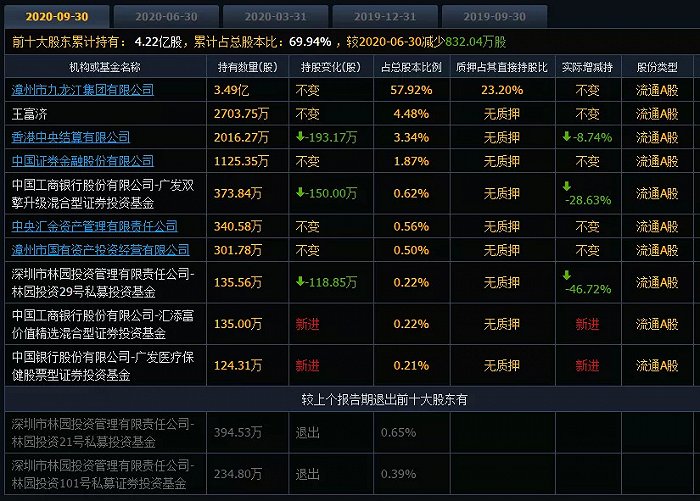 图2：三季度末林园退出十大股东来源：同花顺