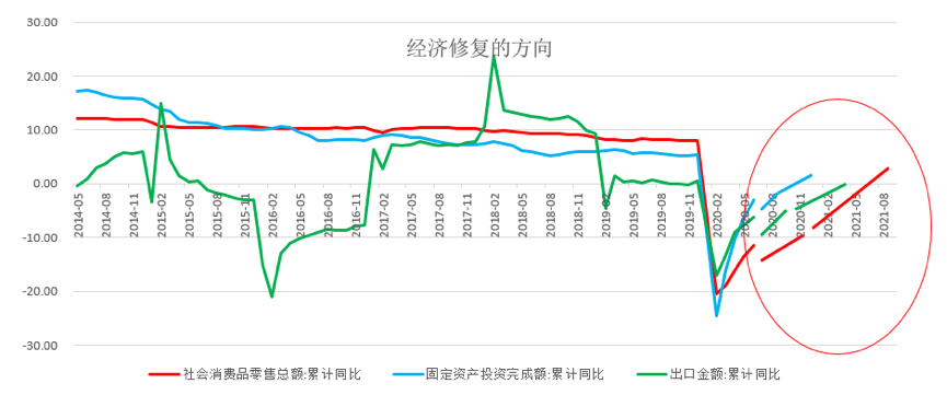 图7 经济修复的方向主要集中在“可选消费”