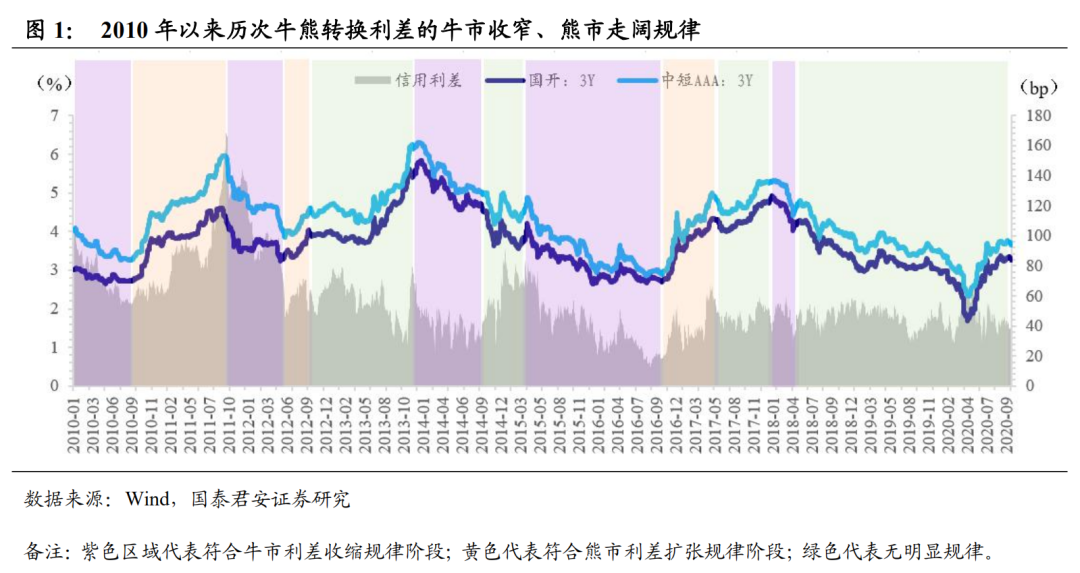 国君：为什么本轮债熊未看到信用利差走阔？