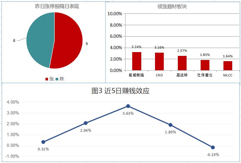 赚钱效应说明：图3即统计题材涨幅以及昨日涨停的个股(新股、ST股除外)隔日表现，反应短线资金追涨停后的次日收益情况(很差≤-2%<差≤0%<一般<2%≤较好<4%≤很好)。