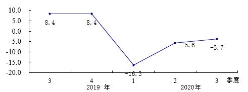 社会消费品零售总额累计增长率（%）。