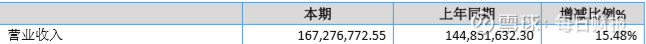 工大高科闯关科创板应收账款逐年增加 三个年度财务数据前后不一