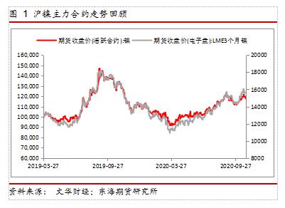 镍：原料短缺逻辑仍有强化可能 期价涨势延续