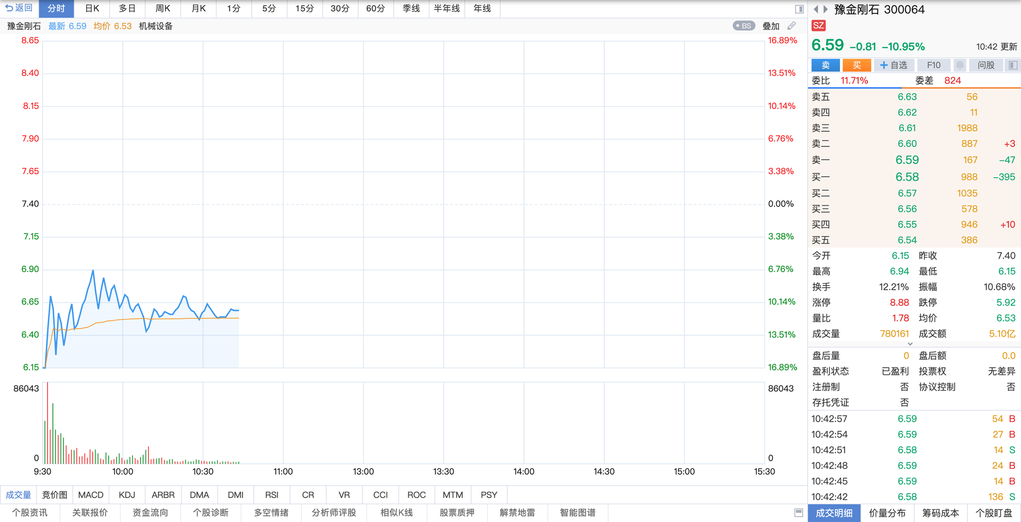 明星股豫金刚石拒不回复提问遭深交所ST警告 今天应声暴跌