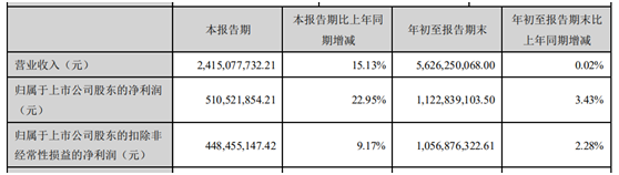 老板电器三季度扣非净利润对不上？到底哪个算错了