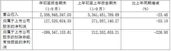 华胜天成前三季度扣非净利亏损2.7亿元 股价大跌9.88%