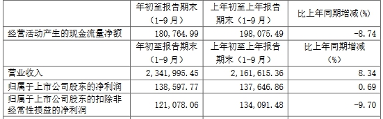 圆通速递跌2.9%：前三季扣非净利降 短期借款增36倍