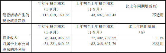 天智航跌13%：前三季亏损5100万 中信证券海通证券持股