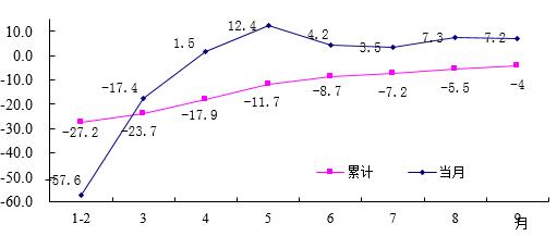 今年以来限额以上单位消费品零售额增长率（%）。