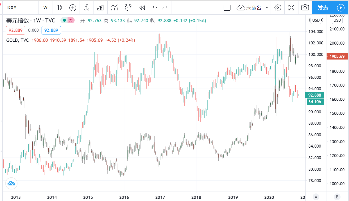 美元指数和黄金的周线对比图