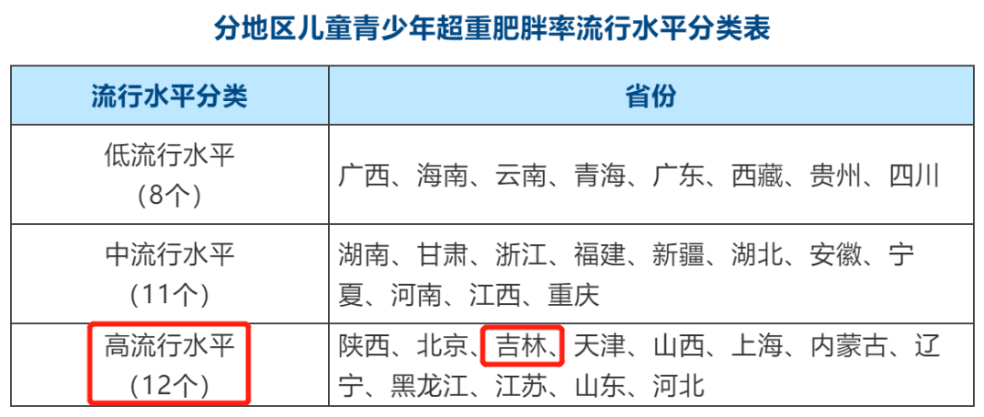 这些地区 小胖墩儿 比率居全国前列 六部门出台重要防控方案 儿童青少年肥胖防控实施方案 新冠肺炎 新浪新闻 这些地区 小胖墩儿 比率居全国前列 六部门出台重要防控方案 儿童青少年肥胖防控实施方案 新冠肺炎 新浪新闻