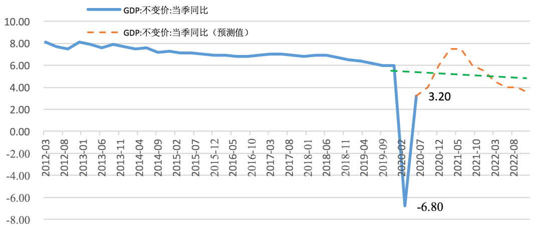 图3 2020年经济遇到了一个“深坑”