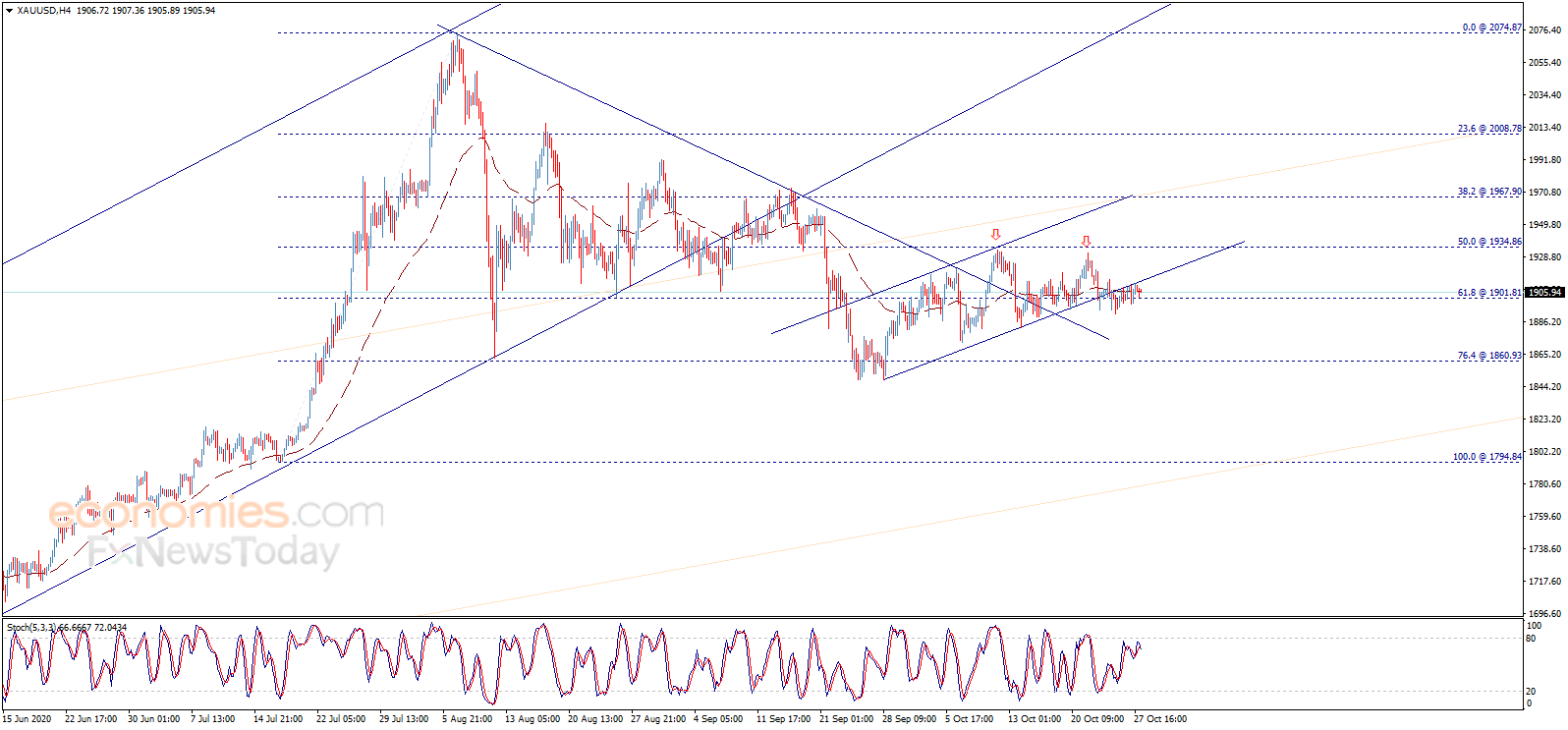  （现货黄金4小时图来源：Economies.com）