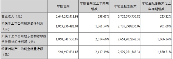 华大基因前三季净利增900%股价收阴 信用减值损失过亿