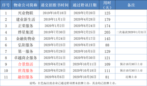 融创服务81天过会 金科服务为何没音讯？