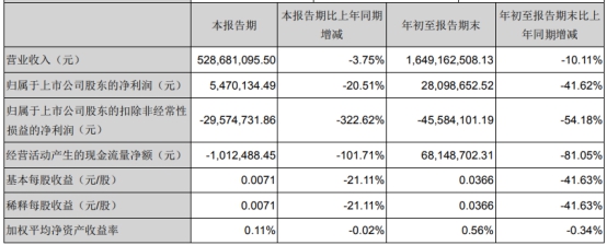大富科技跌11%：前三季净利降4成 华夏基金等持股