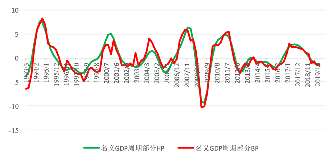 图1 中国经济的周期性仍在