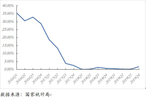 图:一线城市二手住宅价格指数(2016Q1—2019Q4)