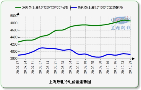 乐从价差价格走势图：