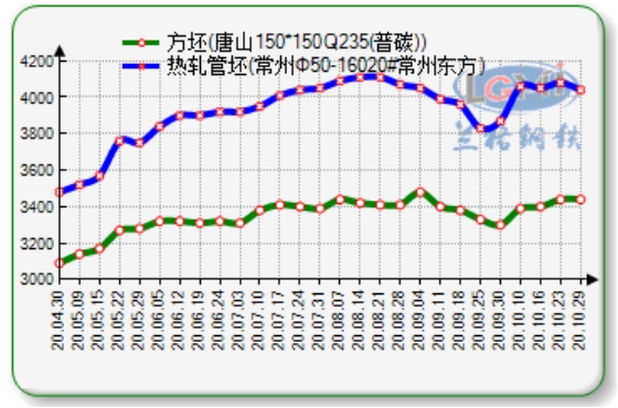 图二、国内管坯、方坯价格走势图