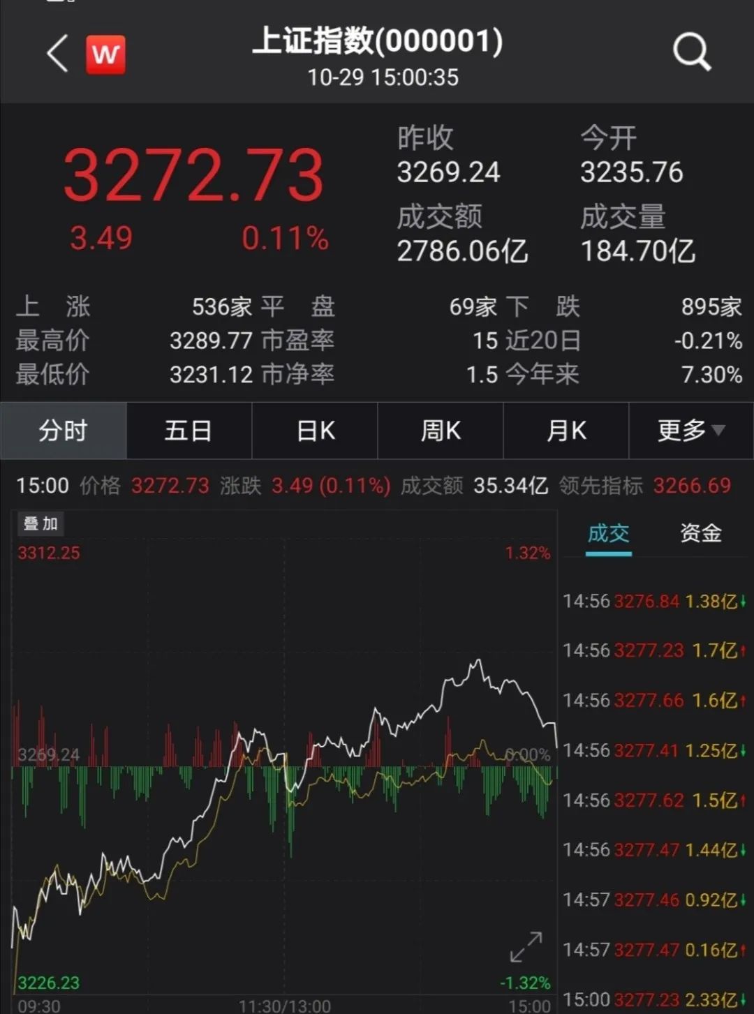 无惧外围暴跌：A股走出独立行情 4000亿市值比亚迪冲涨停