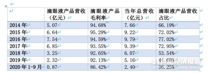 莎普爱思王牌眼药水或将停产？一致性评价久拖未果