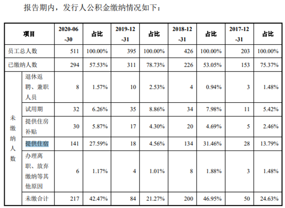 （公积金缴纳情况，数据来源：上会稿）