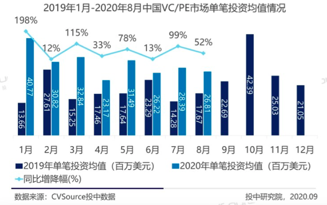 早期投资机构们，抢夺一个春天