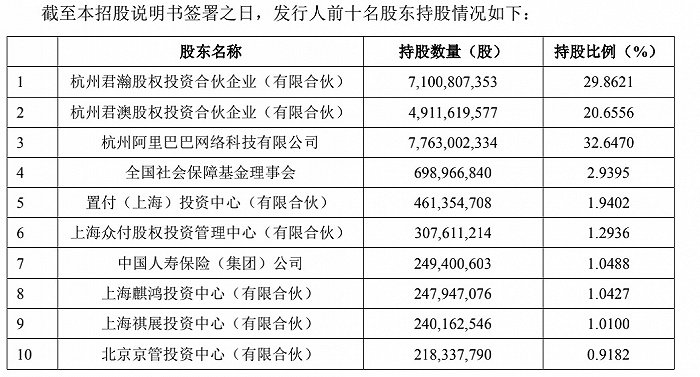 图片来源：蚂蚁招股书