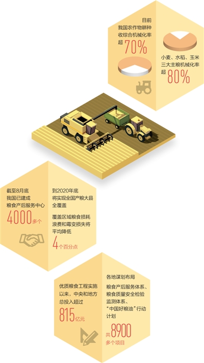 “产购储加销”全链条协同 发力推进节粮减损