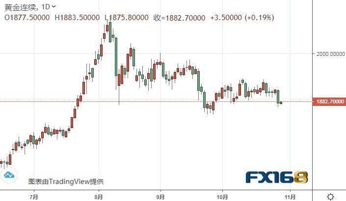  （黄金期货日线图来源：FX168）