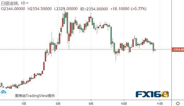 （白银期货日线图来源：FX168）