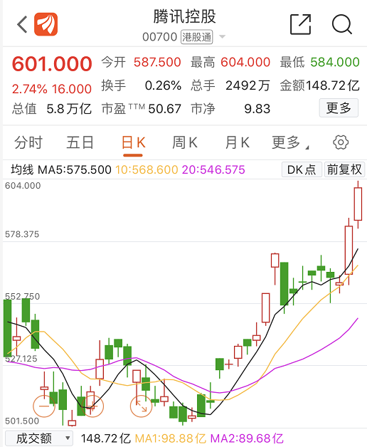 腾讯2天飙涨3800亿什么情况？蚂蚁